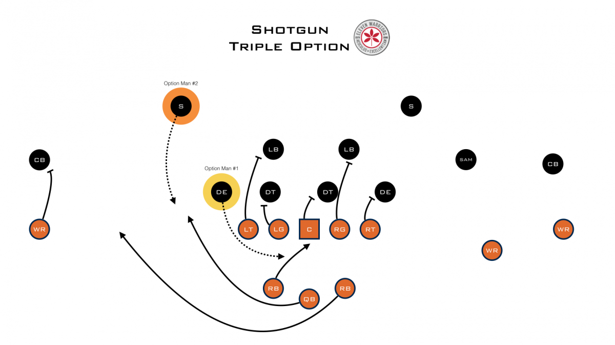 Best defense against the triple option